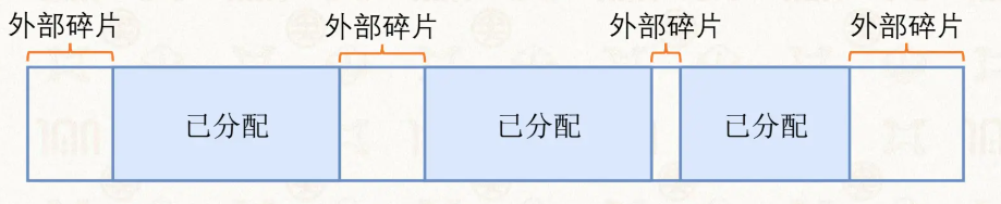外部碎片